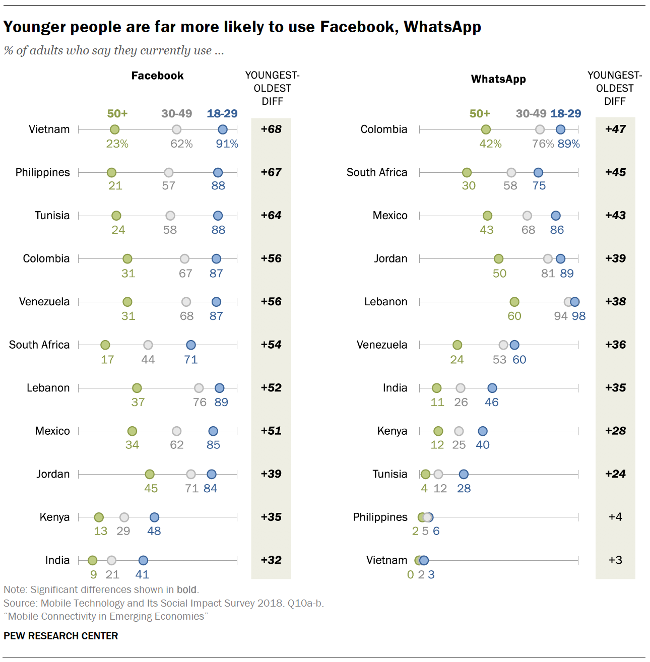 Younger people are far more likely to use Facebook, WhatsApp