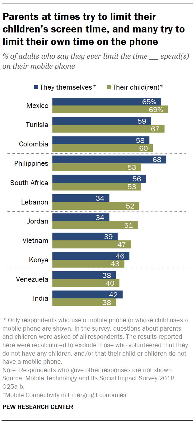 Parents at times try to limit their children’s screen time, and many try to limit their own time on the phone