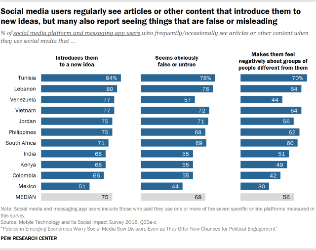 Chart showing that social media users in emerging economies regularly see articles or other content that introduce them to new ideas, but many also report seeing things that are false or misleading.