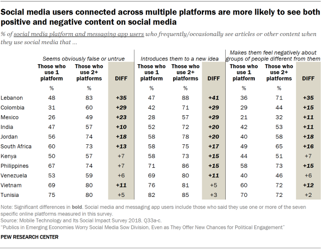 Table showing that social media users in emerging economies who are connected across multiple platforms are more likely to see both positive and negative content on social media.