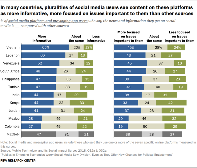 Chart showing that in many countries included in the survey, pluralities of social media users see content on these platforms as more informative and more focused on issues important to them compared to other sources.