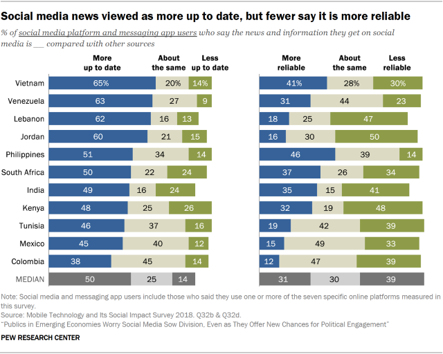 Chart showing that social media news is viewed by people in emerging economies as more up to date, but fewer say it is more reliable.
