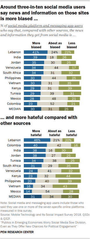 Charts showing that around three-in-ten social media users in emerging economies say news and information on social media sites is more biased and more hateful compared with other sources.
