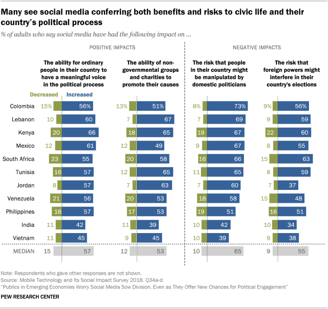 Chart showing that many in emerging economies see social media conferring both benefits and risks to civic life and their country’s political process.