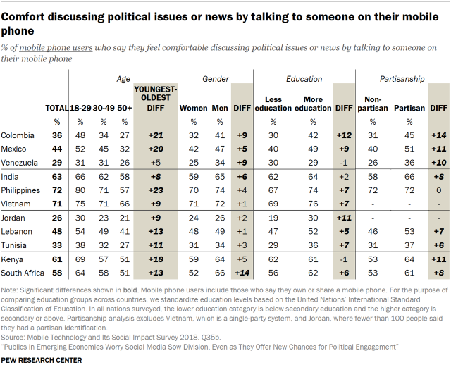 Table showing people's comfort discussing political issues or news by talking to someone on their mobile phone in emerging economies, by age, gender, education and partisanship.