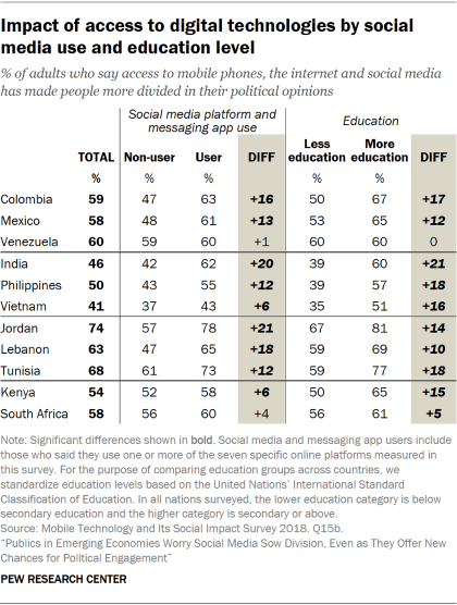 Table showing people's views on whether access to digital technologies has made people more divided in their political opinions, by social media use and education level in emerging economies.