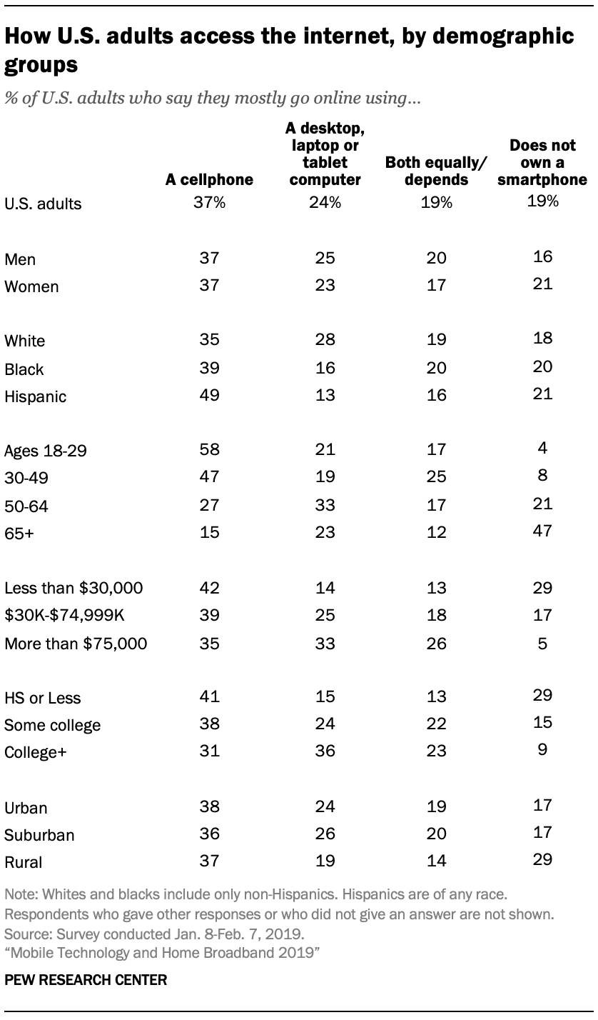 A table showing How U.S. adults access the internet, by demographic groups