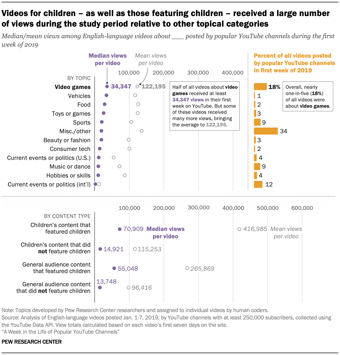 Videos for children – as well as those featuring children – received a large number of views during the study period relative to other topical categories