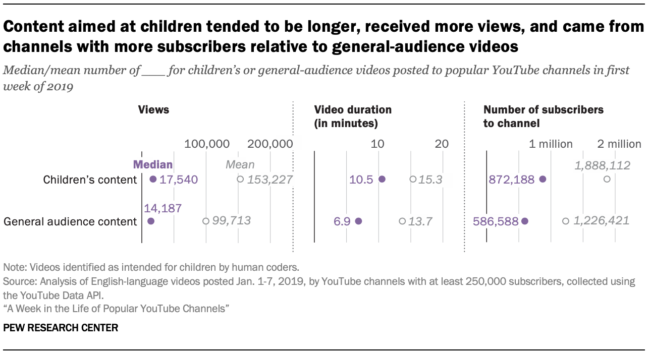 Content aimed at children tended to be longer, received more views, and came from channels with more subscribers relative to general-audience videos