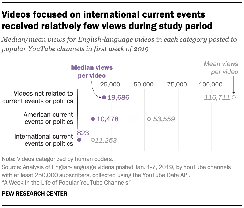 Videos focused on international current events received relatively few views during study period