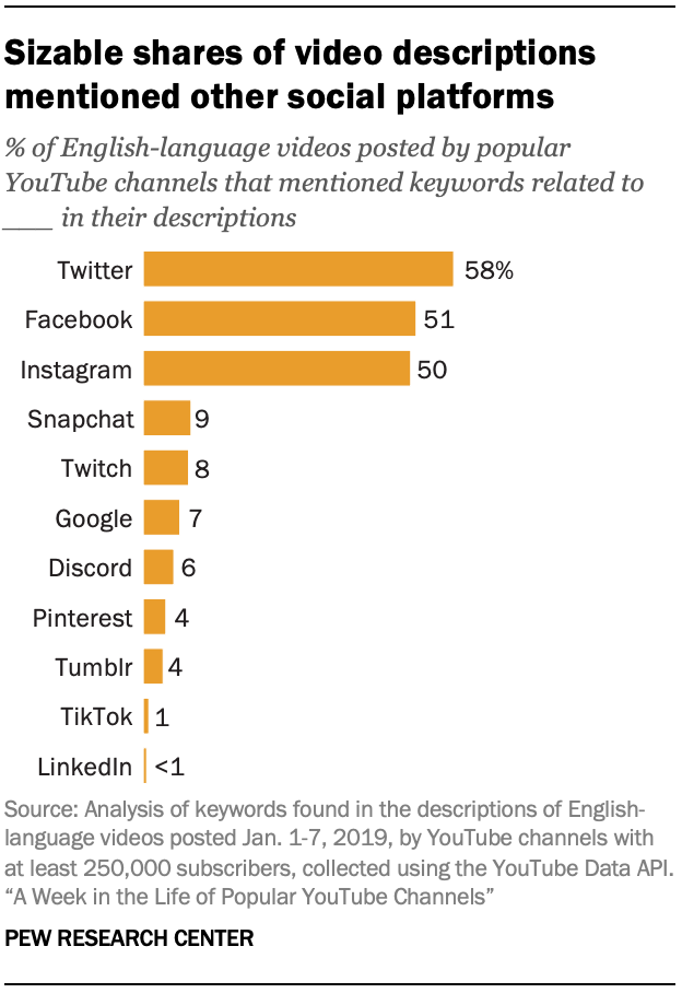 Sizable shares of video descriptions mentioned other social platforms