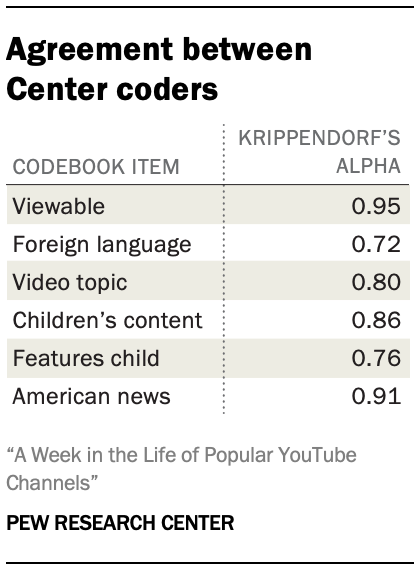 Agreement between Center coders