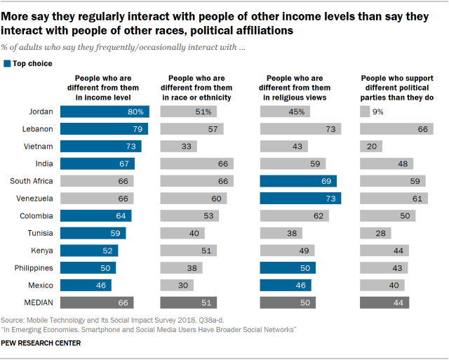 Chart showing that more say they regularly interact with people of other income levels than say they interact with people of other races and political affiliations.