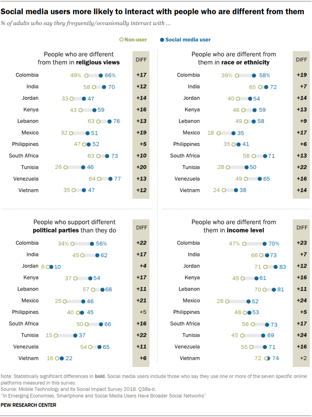 Charts showing that social media users are more likely to interact with people who are different from them.