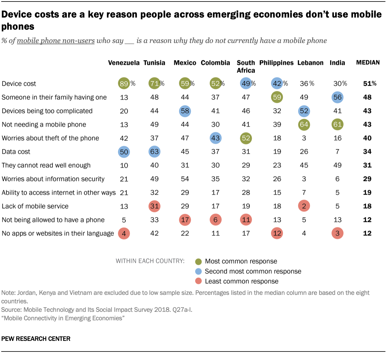 Device costs are a key reason people across emerging economies don’t use mobile phones