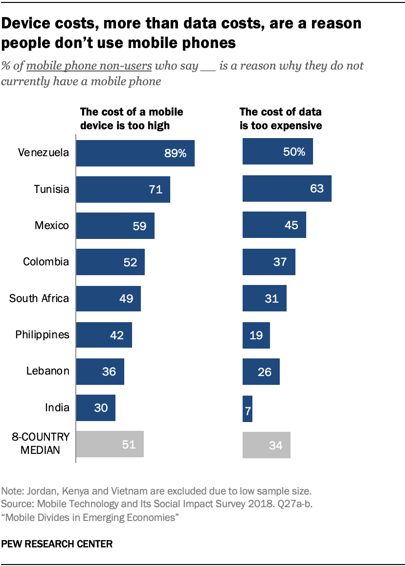 Device costs, more than data costs, are a reason people don’t use mobile phones 