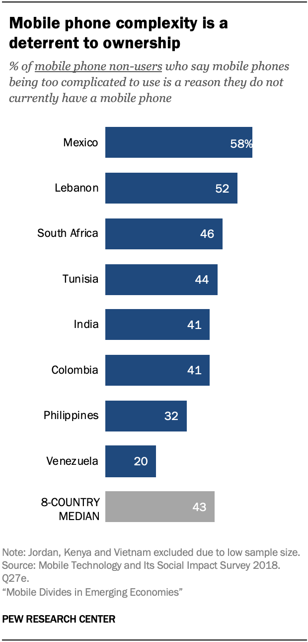 Mobile phone complexity is a deterrent to ownership