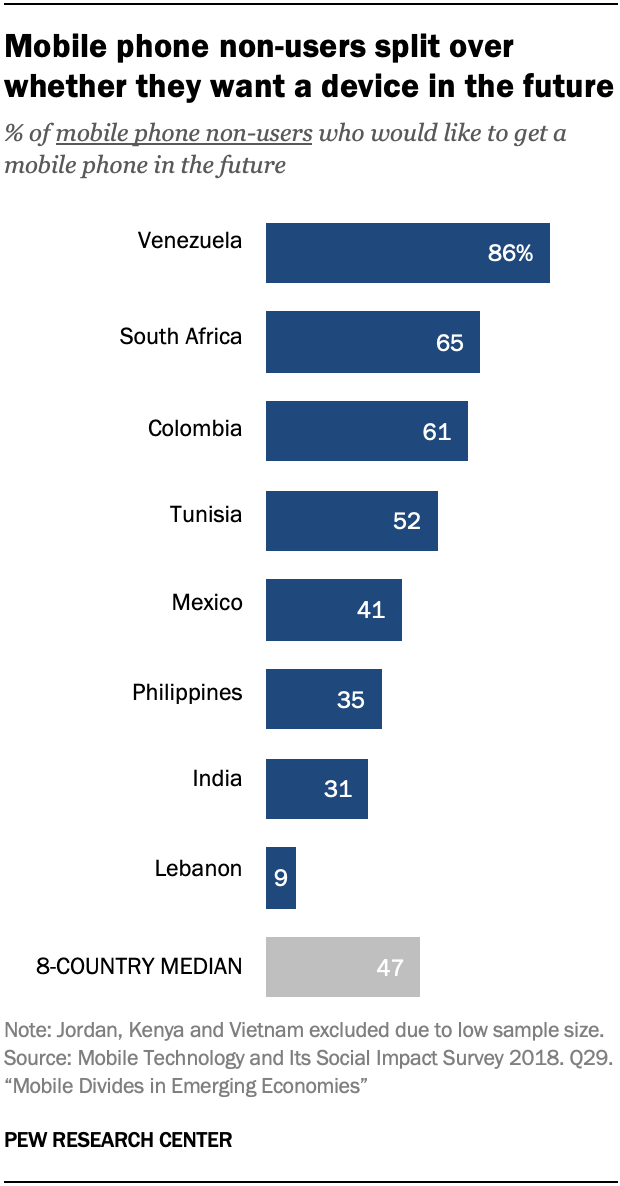 Mobile phone non-users split over whether they want a device in the future