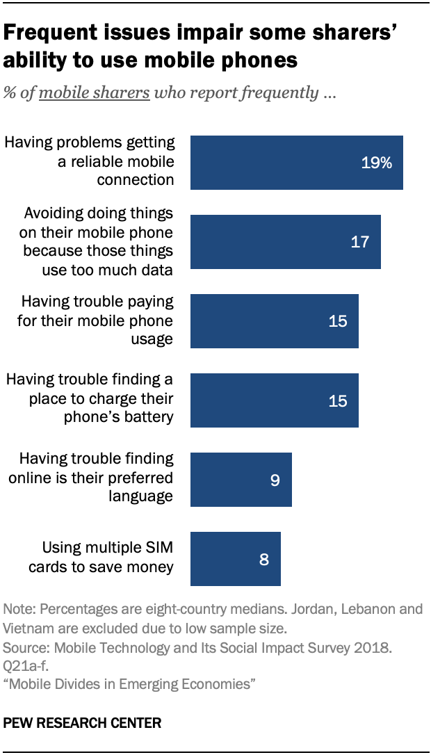 Frequent issues impair some sharers’ ability to use mobile phones