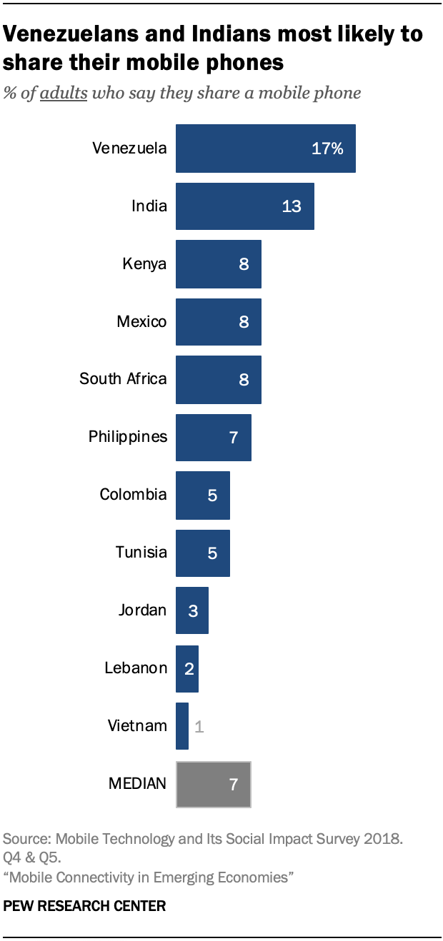 Venezuelans and Indians most likely to share their mobile phones