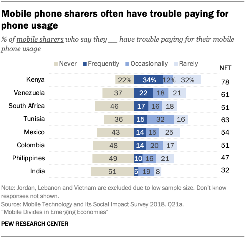 Mobile phone sharers often have trouble paying for phone usage