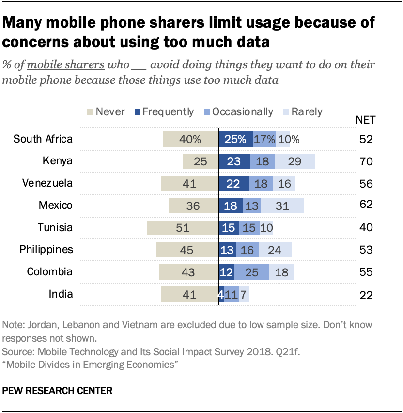 Many mobile phone sharers limit usage because of concerns about using too much data