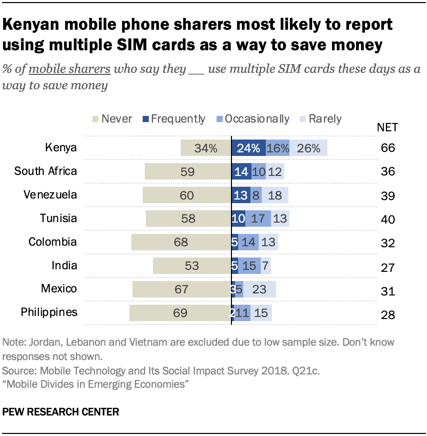 Kenyan mobile phone sharers most likely to report using multiple SIM cards as a way to save money