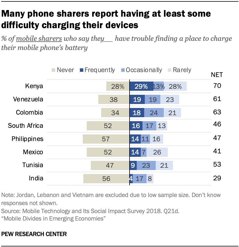 Many phone sharers report having at least some difficulty charging their devices