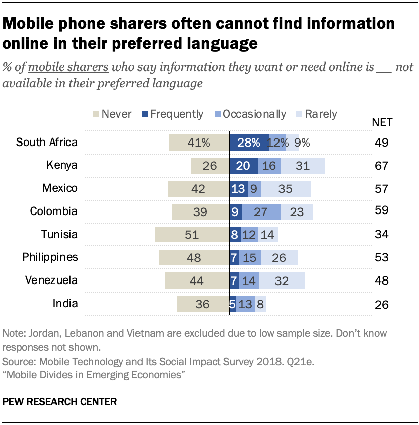 Mobile phone sharers often cannot find information online in their preferred language