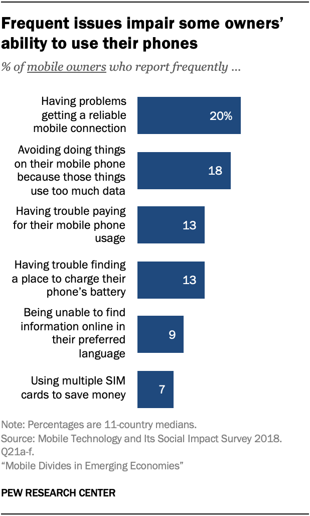 Frequent issues impair some owners’ ability to use their phones