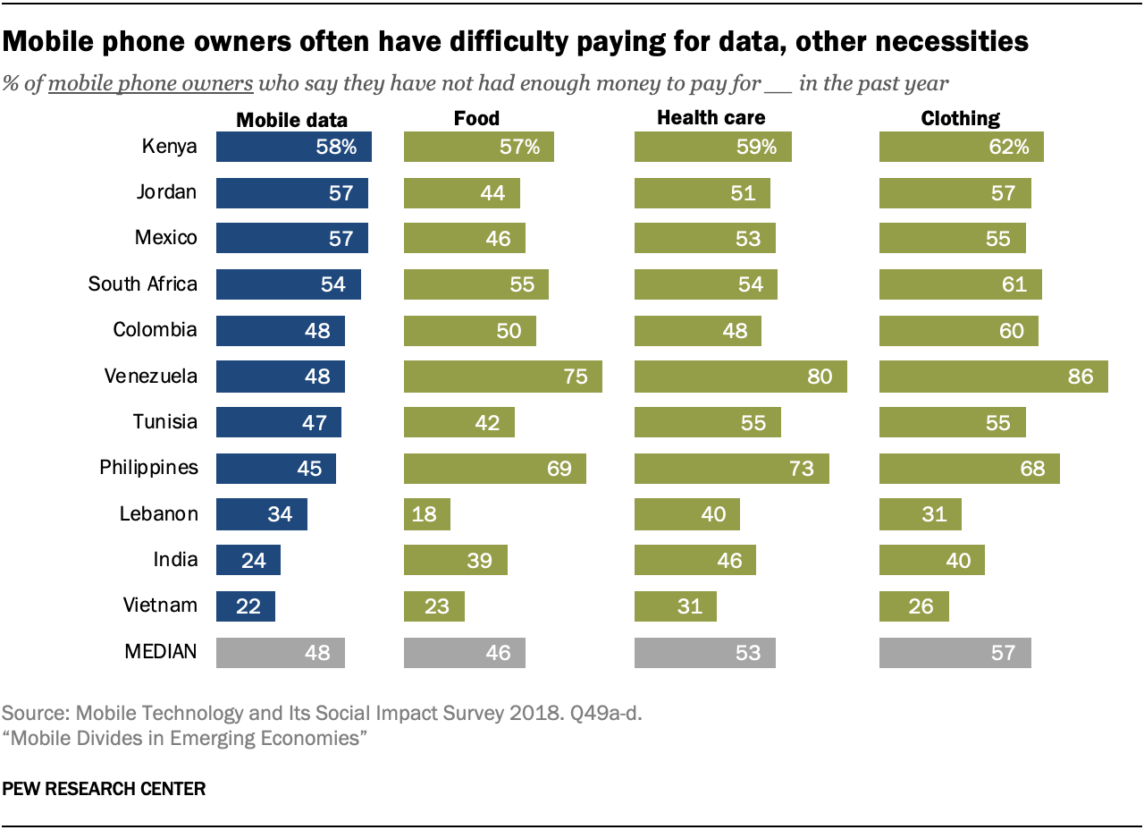 Mobile phone owners often have difficulty paying for data, other necessities 