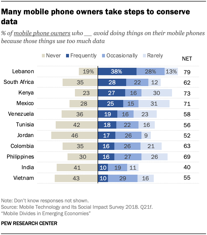 Many mobile phone owners take steps to conserve data