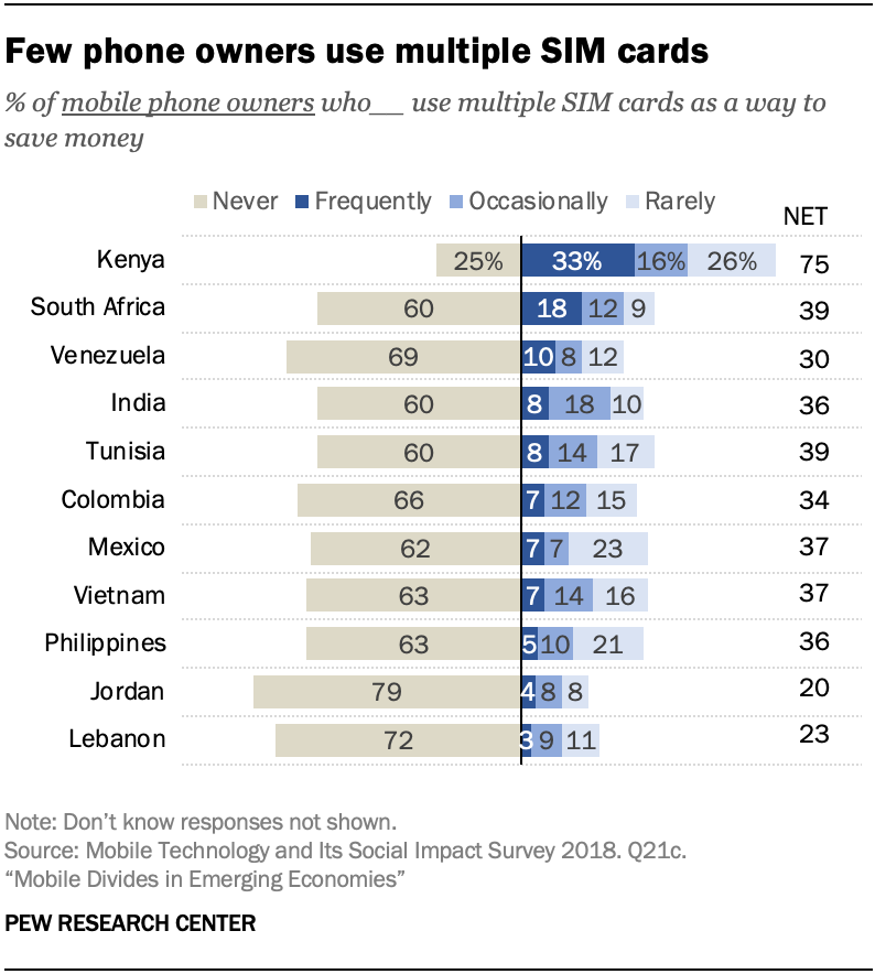 Few phone owners use multiple SIM cards