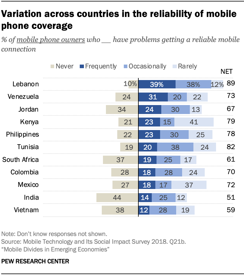 Variation across countries in the reliability of mobile phone coverage
