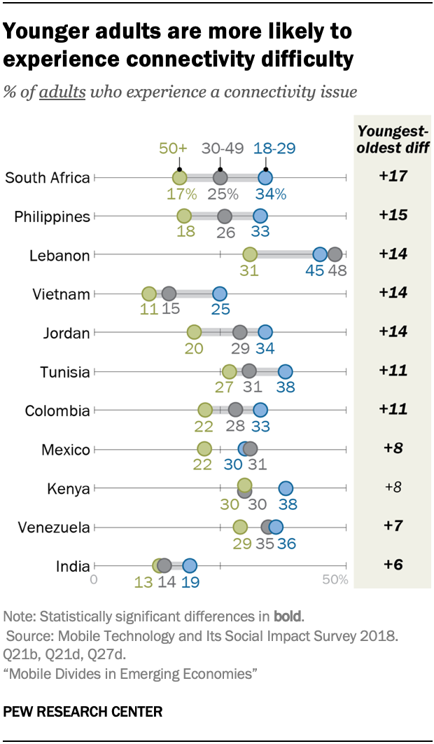 Younger adults are more likely to experience connectivity difficulty