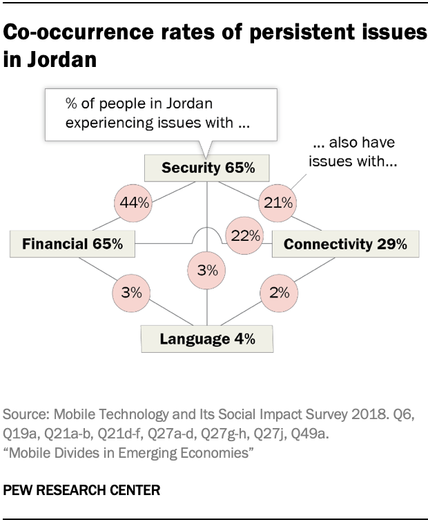 Co-occurrence rates of persistent issues in Jordan