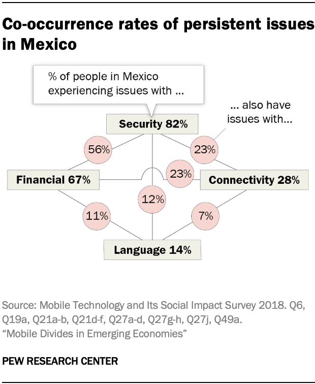 Co-occurrence rates of persistent issues in Mexico