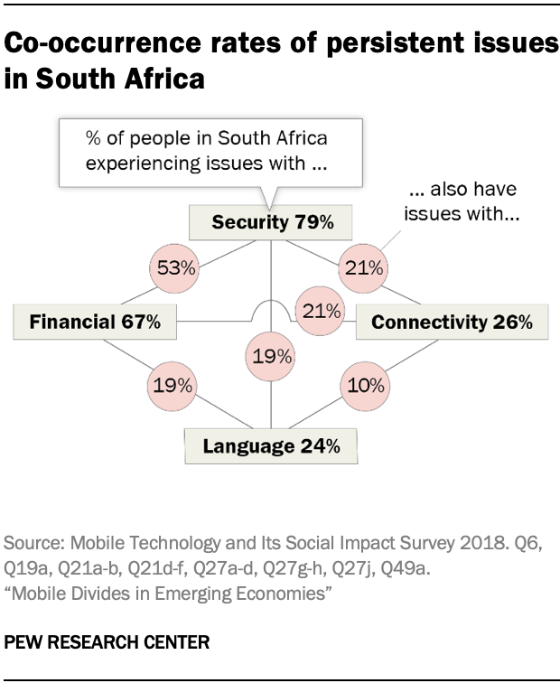 Co-occurrence rates of persistent issues in South Africa