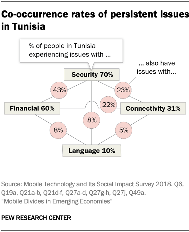 Co-occurrence rates of persistent issues in Tunisia