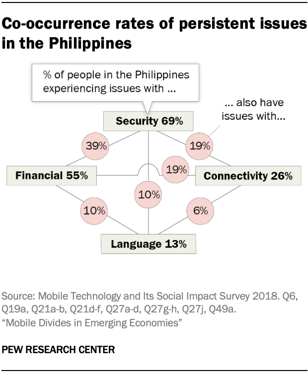 Co-occurrence rates of persistent issues in the Philippines