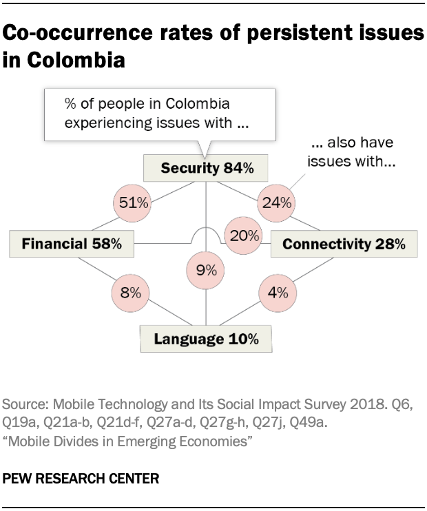 Co-occurrence rates of persistent issues in Colombia