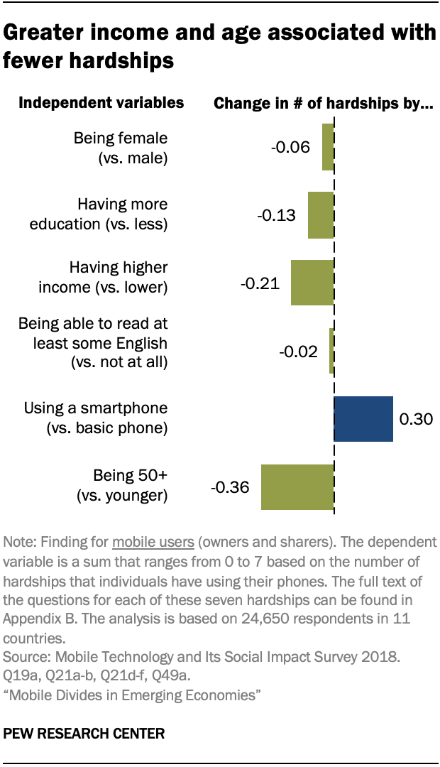 Greater income and age associated with fewer hardships