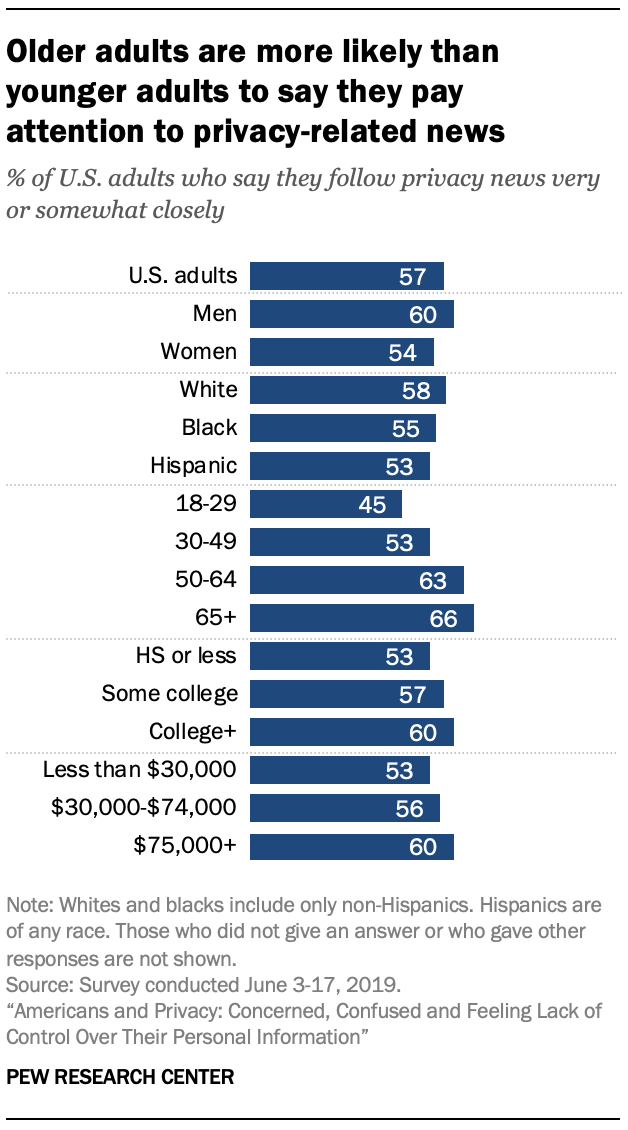 Older adults are more likely than younger adults to say they pay attention to privacy-related news