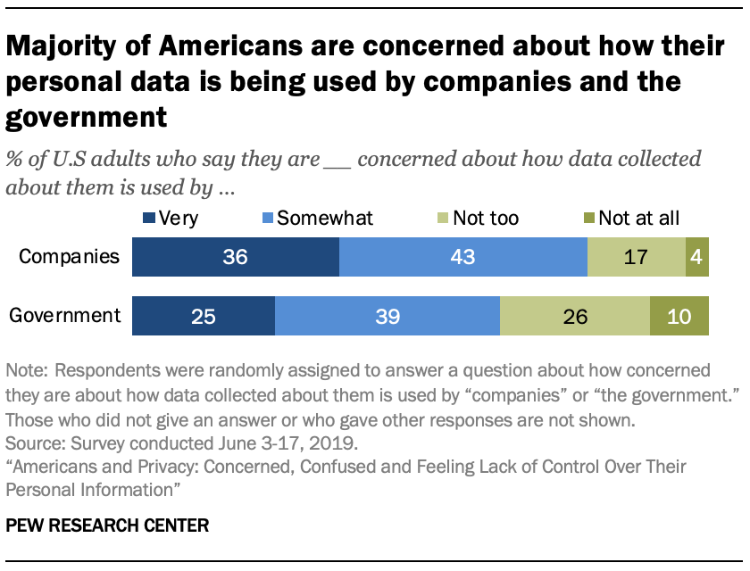 Majority of Americans are concerned about how their personal data is being used by companies and the government