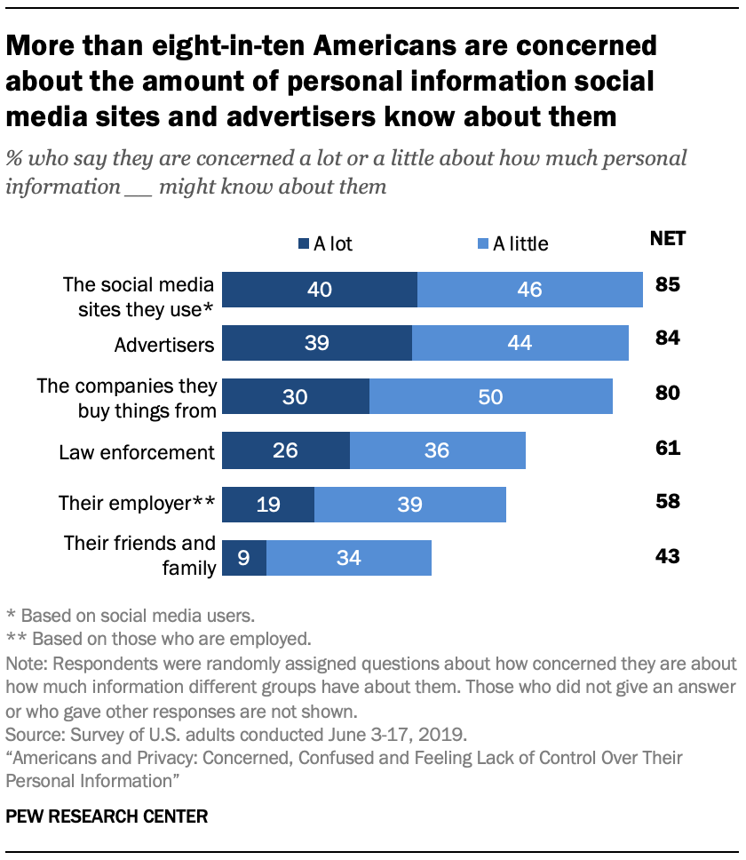 More than eight-in-ten Americans are concerned about the amount of personal information social media sites and advertisers know about them