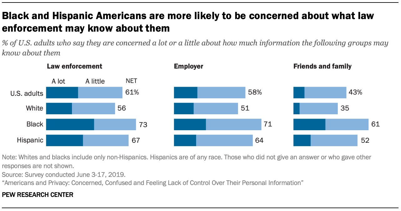 Black and Hispanic Americans are more likely to be concerned about what law enforcement may know about them