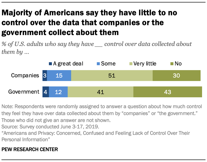 Majority of Americans say they have little to no control over the data that companies or the government collect about them