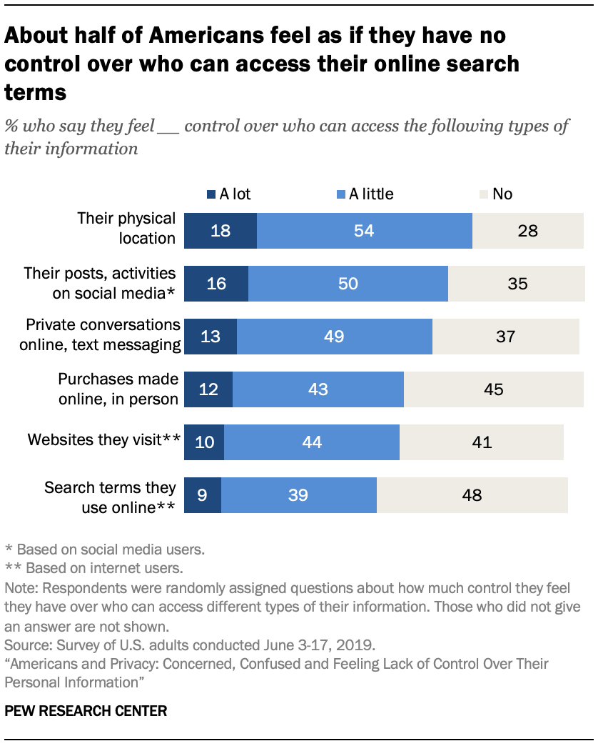 About half of Americans feel as if they have no control over who can access their online search terms