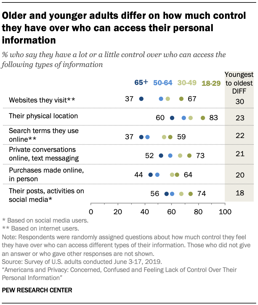 Older and younger adults differ on how much control they have over who can access their personal information