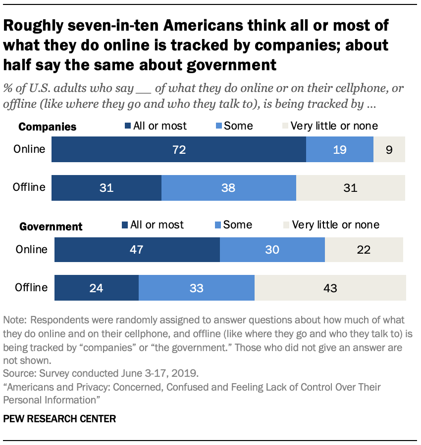 Roughly seven-in-ten Americans think all or most of what they do online is tracked by companies; about half say the same about government
